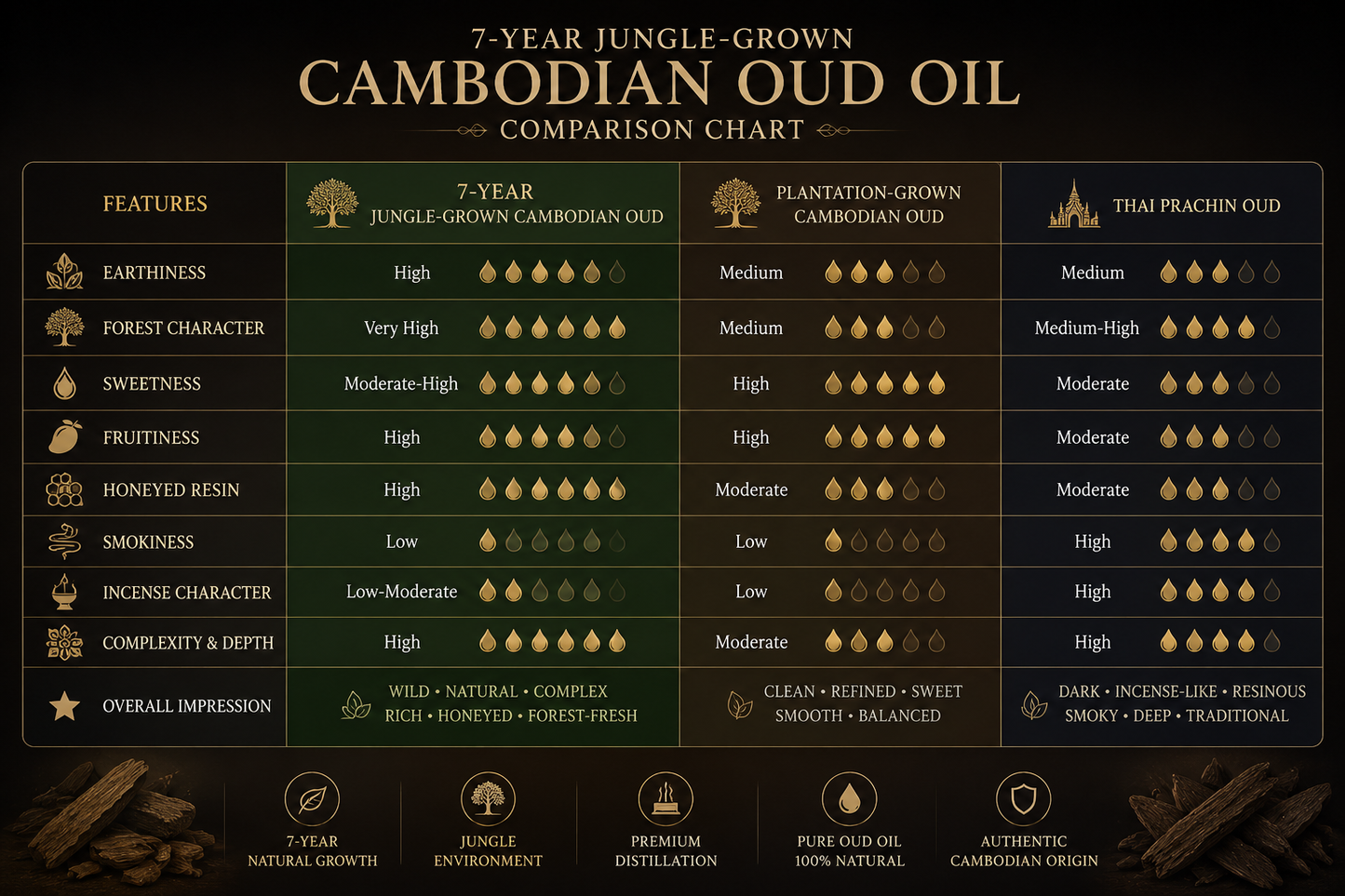 Cambodian Sweet Oud Oil, West Cambodia - (WILD / JUNGLE) (Age 7+ Years)